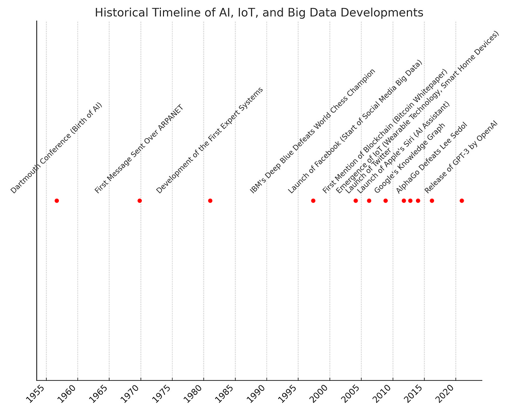 Historical infographic of AI, IoT and Big Data developments