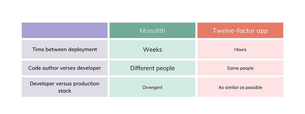 Twelve-factor app helps in keep parity between the dev and prod