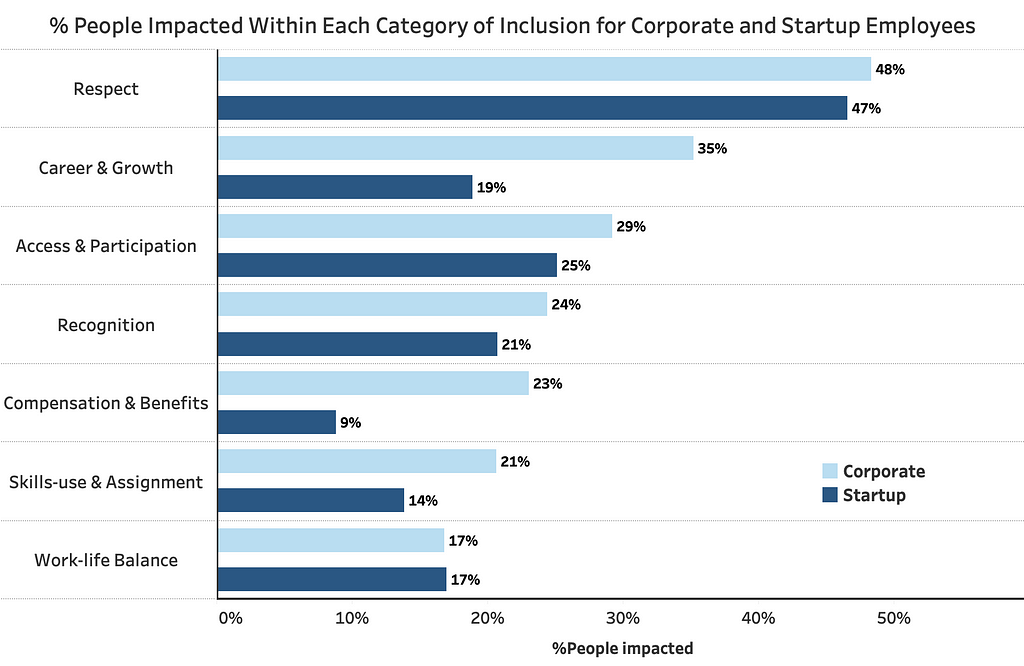 Percentage of employees who submitted an experience of exclusion in each Category of Inclusion across corporations and startups. 48% of corporate employees cited respect, 35% career and growth, 29% access, 24% recognition, 23% compensation and benefits, 21% skills use and 17% work-life balance. 47% of startup employees cited respect, 19% career and growth, 25% access, 21% recognition, 9% compensation and benefits, 14% skills use and 17% work-life balance.