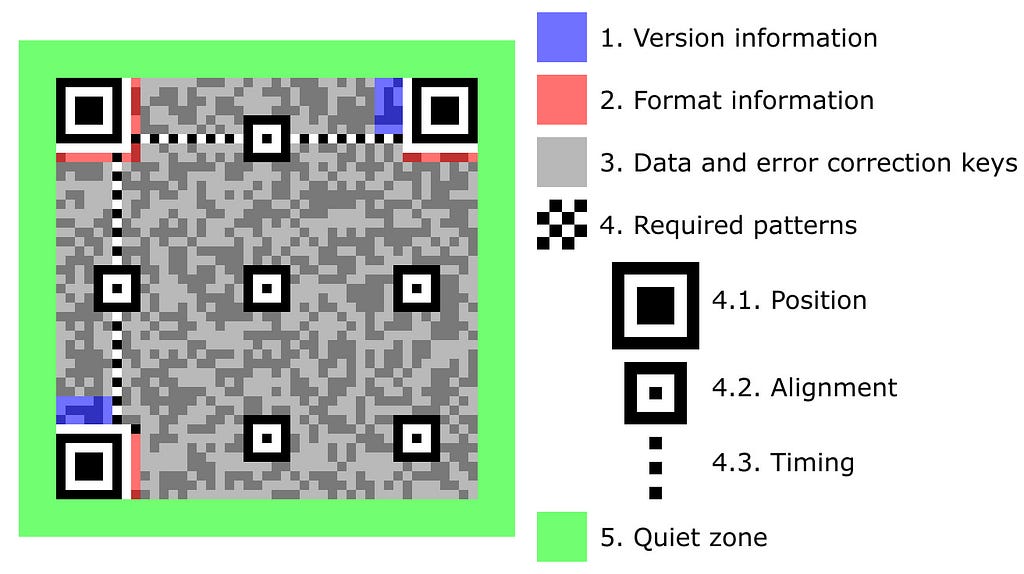 Functional elements of a QR code