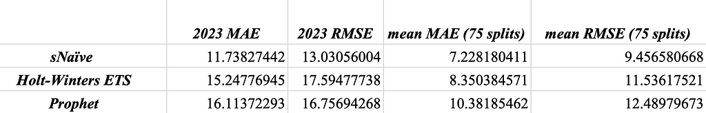 A table with model names as row index and the mean errors over backtesting period — MAE and RMSE — as columns.