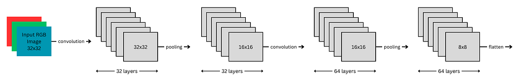 Convolutional Layers Architecture for CIFAR10