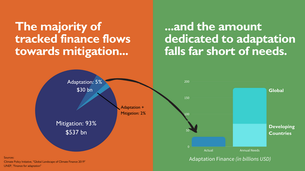 Tracking the flow of climate finance for mitigation and adaptation efforts