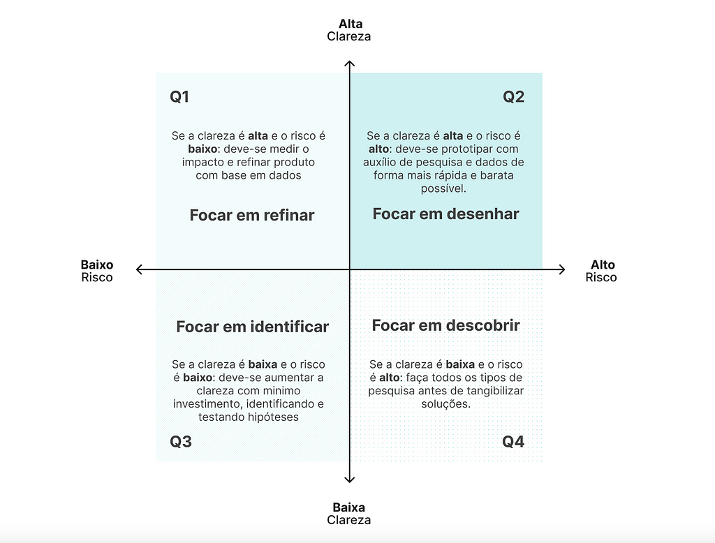 Matriz com 2 eixos de baixo a alto risco e baixa a alta clareza resultando em 4 quadrantes com os resultados: focar em refinar, focar em desenhar, focar em identificar e focar em descobrir