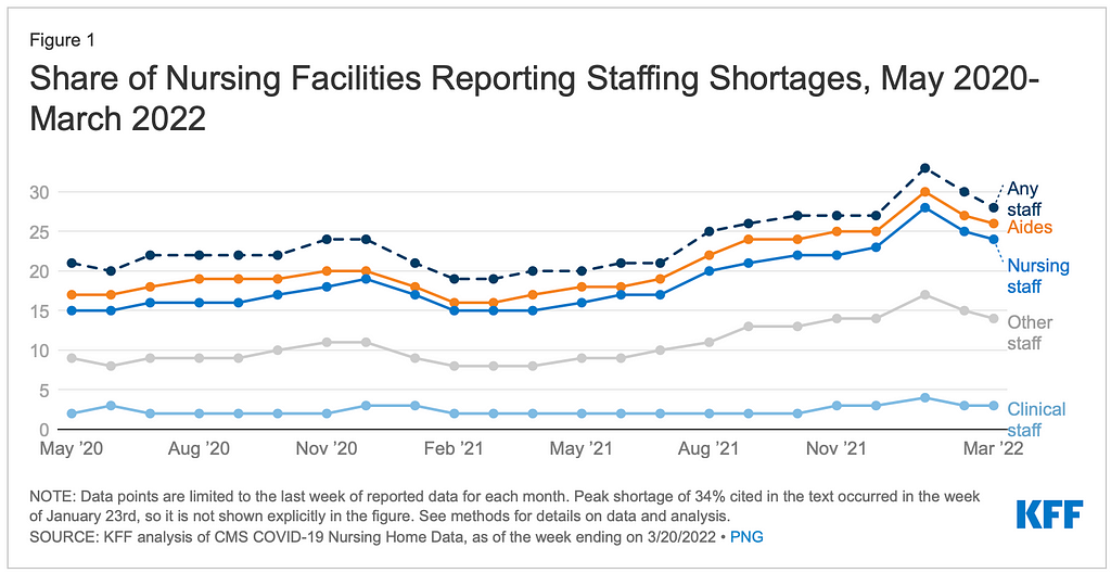 Data showing nursing facilities are facing staffing shortages