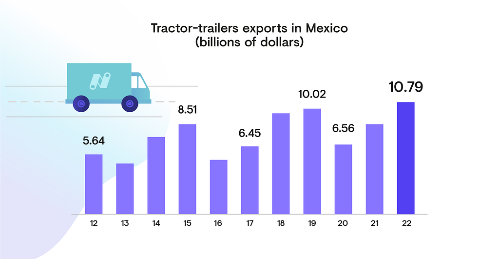 Tractor-trailers exports in Mexico