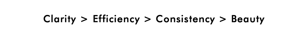 Four principles ordered by Clarity, Efficiency, Consistency, Beauty