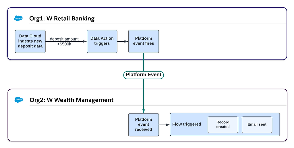 Process flow diagram showing an event in a retail banking system triggering an action in a separate wealth management system