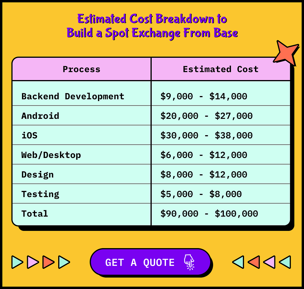 Estimated cost of Developing a spot trading exchange form Scratch