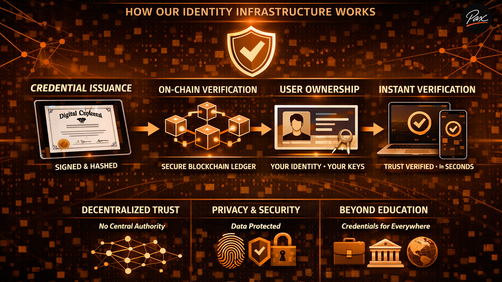 Inside Pax: How Our Identity Infrastructure Works