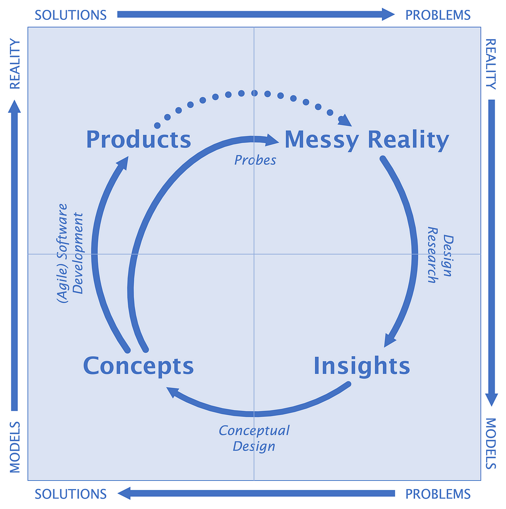 Expanded version of the feedback loop, in which the return loop from messy reality to product is broken into three parts: design research, leading from messy reality to insights; conceptual design, leading from insights to concepts; and agile software development, leading from concepts to product. A short-cut from concepts to messy reality is labelled “probes”. The canvas is now a 2 by 2, with problems on the right,  solutions on the left, reality at the top, models at the bottom.