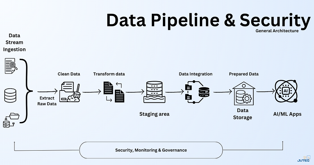 Diagram showing the stages of a data pipeline and security architecture, including data stream ingestion, data cleaning, data transformation, staging area, data integration, data storage, and AI/ML applications, with an emphasis on security, monitoring, and governance.
