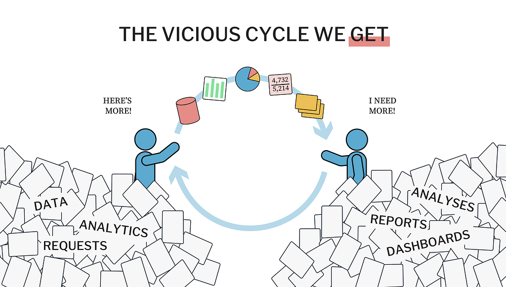 A title that says, “The vicious cycle we get.” Two stick figures are facing each other. The figure on the left is labeled “The Analyst,” is standing in a pile of papers labeled “Data Analytics Requests,” & is saying, “Here’s more!” The figure on the right is labeled “The Business,” is standing in a pile of papers labeled “Analyses, Reports, Dashboards” and is saying “I need more!” An arced arrow from left to right has representations of data on it. An arced arrow also points from right to left.