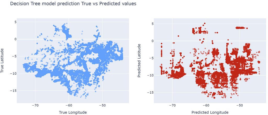 Decision Tree model true values vs predicted values