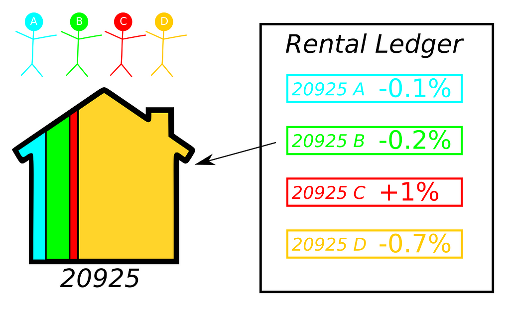 A house divided by the share of ownership of four people, with the change in ownership proportions for a month shown on a ledger.