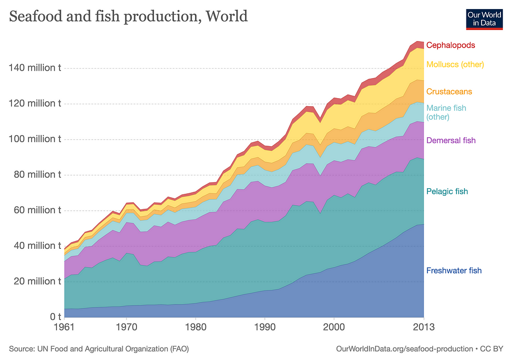 Global seafood production from 1961 to 2013.