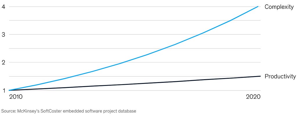 Productivity vs Software Complexity