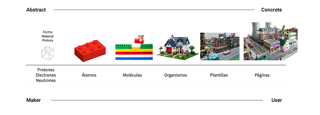 De izquierda a derecha: evolución de la creación de una ciudad de lego, desde piezas sueltas a la ciudad completa.