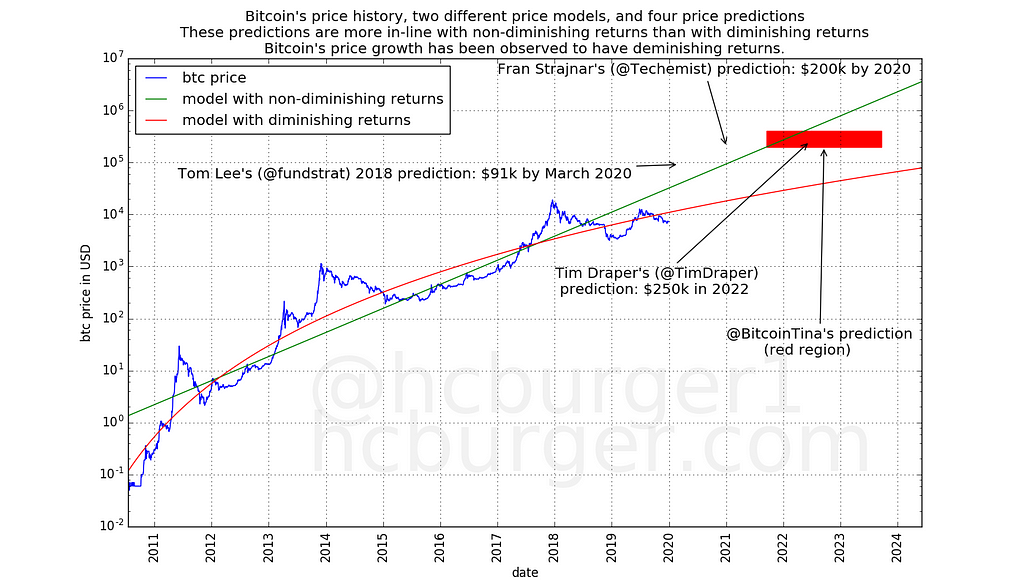 Various individuals have made price predictions that are more in line with non-diminishing returns.