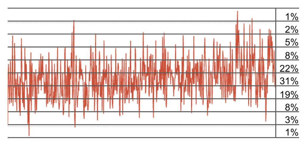 Graphs has percentages of 1%, 3%, 8%, 19%, 31%, 22%, 8%, 5%, 2%, 1% from bottom to top.