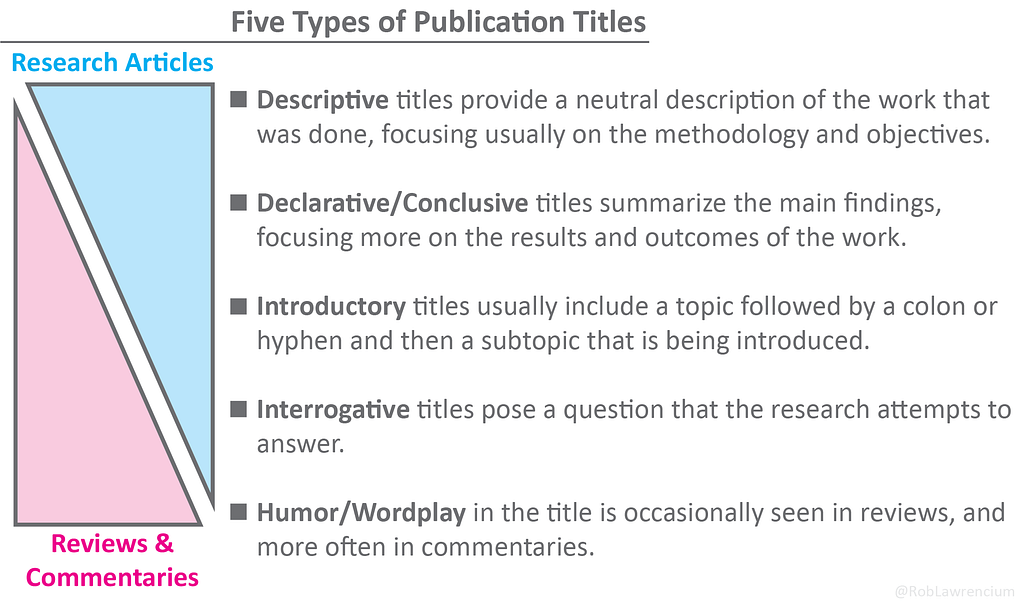 Figure 1. Five categories of titles seen in the titles of academic research publications: descriptive, declarative, introductory, interrogative, and humor/wordplay.