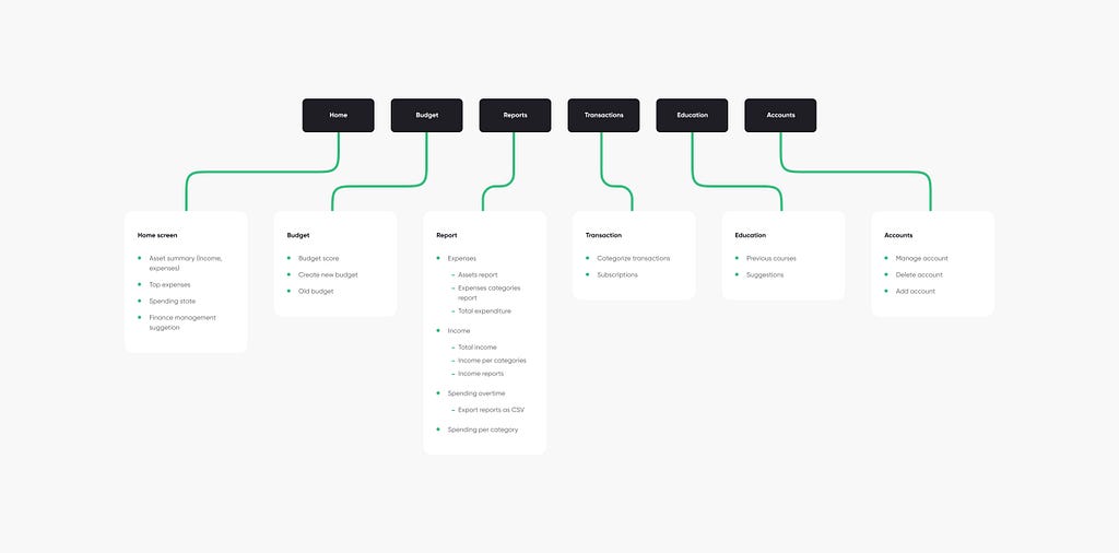 Screen map for the accountable app