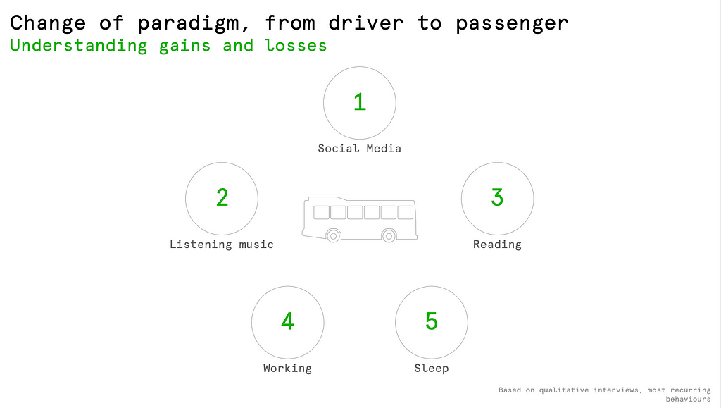 Research results presented in a slide. Main activity as passenger is Consulting Social media