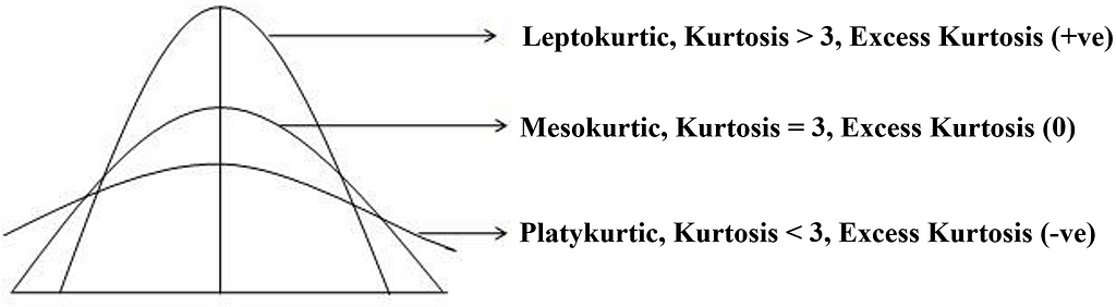 What Is The Skewness And Kurtosis Of A Normal Distribution