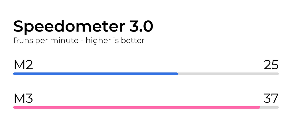 Speedometer Test