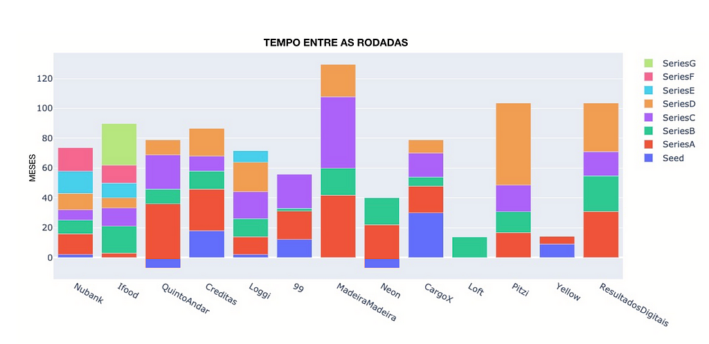 Quebra do tempo entre as rodadas por startup. Fonte: Crunchbase.