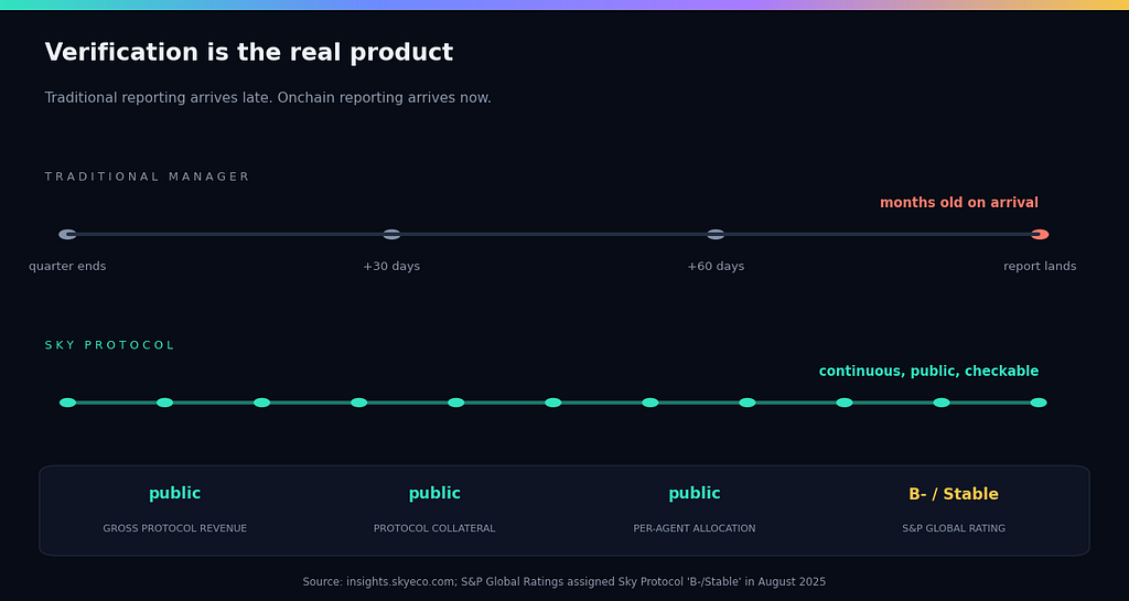 A traditional report is months old when it lands. The same figures onchain are current while you read them.