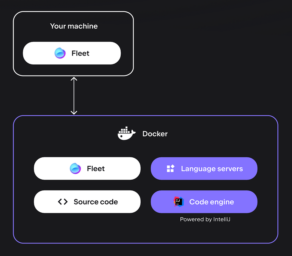 Cloud-enabled features in JetBrains fleet.