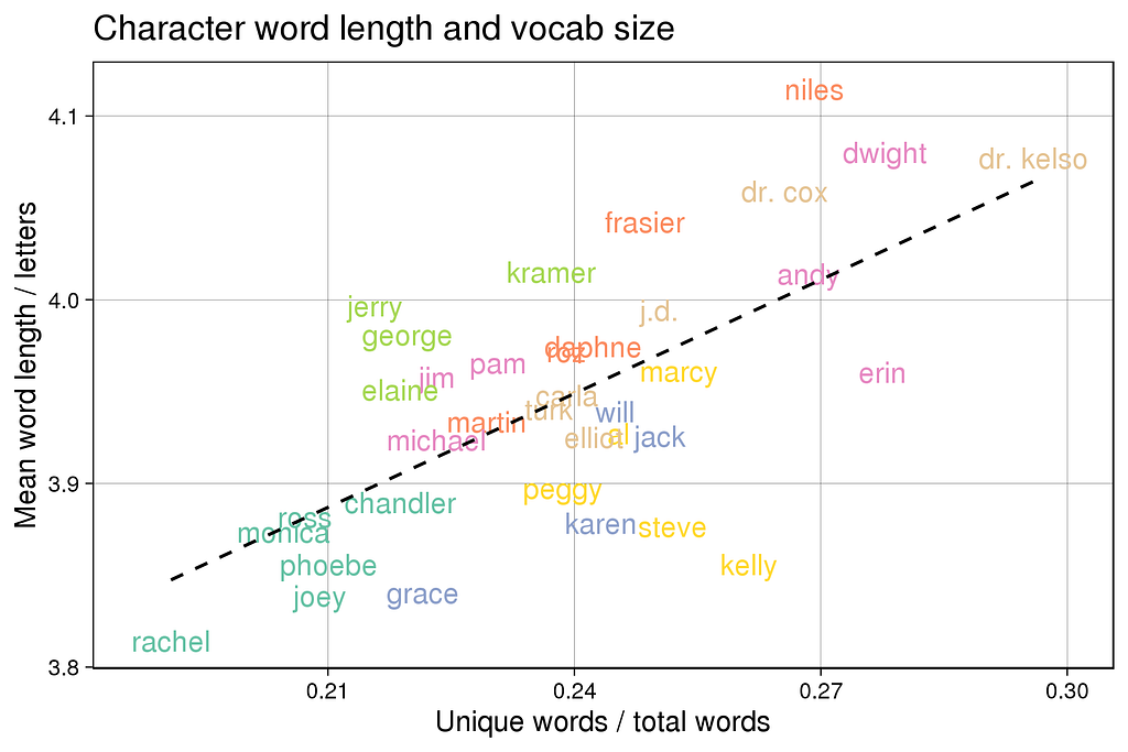 Plot showing character word length and vocab size for seven sitcoms
