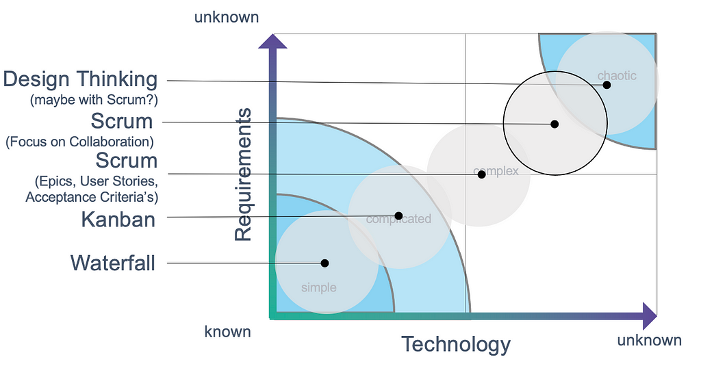 Figure 1: Classification of the methods mentioned in this article for a very complex, almost chaotic environment. For less complex environments, more traditional methods for tasking backlog refinement are available.