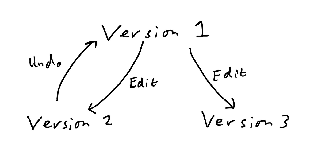 A depiction of a version history tree, showing a preserved alternative “latest” version, created by hitting “undo”.