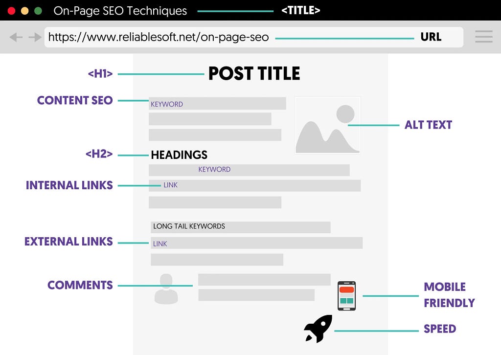 On-page SEO techniques