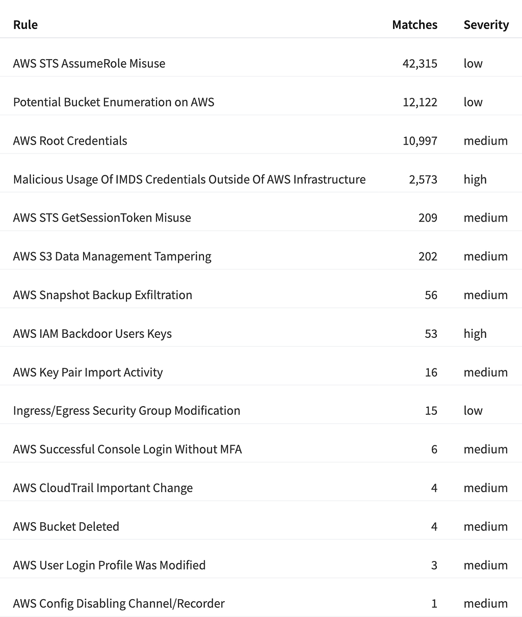 Top SigmaHQ rule fires on flaws.cloud: STS AssumeRole Misuse (42,315, low), Bucket Enumeration (12,122, low), Root Credentials (10,997, medium), IMDS Credentials Outside AWS (2,573, high), STS GetSessionToken Misuse (209, medium), S3 Data Management Tampering (202, medium), Snapshot Backup Exfiltration (56, medium), IAM Backdoor Users Keys (53, high), Key Pair Import (16, medium), Security Group Modification (15, low), Console Login Without MFA (6, medium), and four more below five matches.
