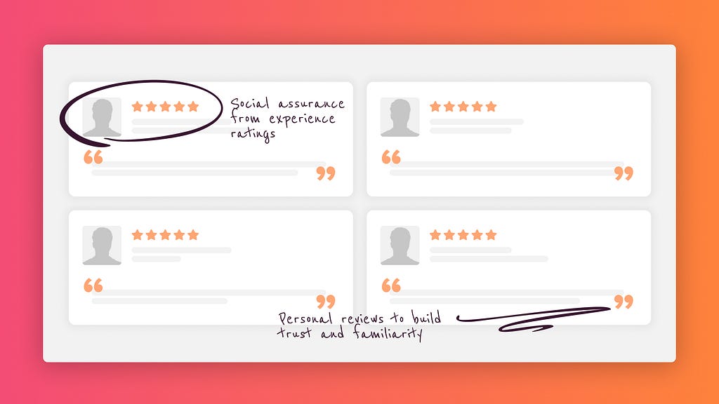 Example of using social proof: desktop screen with four review cards containing user details, star rating, and testimonials