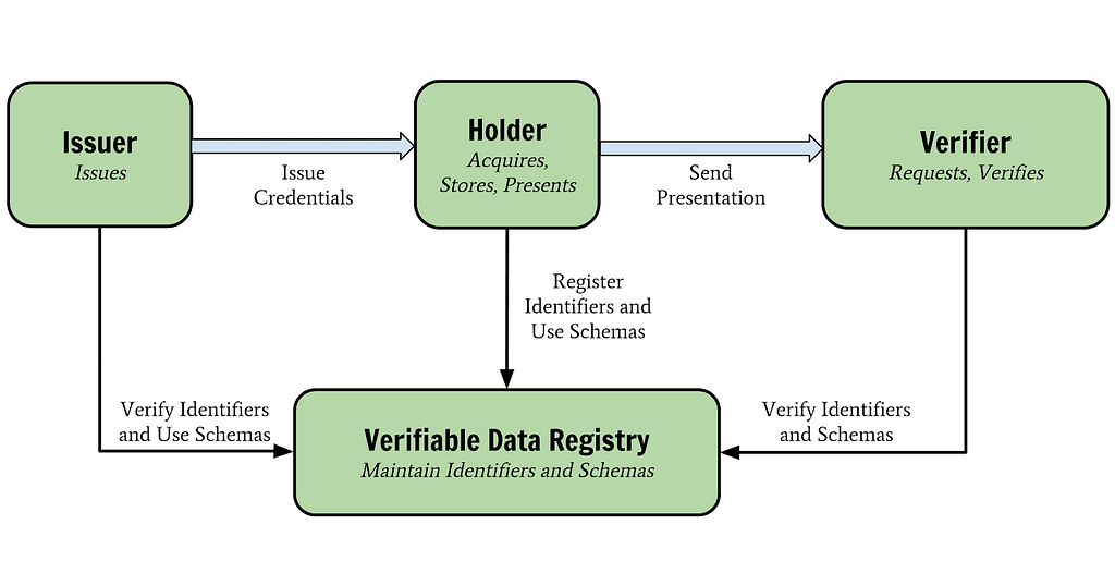 https://www.w3.org/TR/vc-data-model/diagrams/ecosystem.svg