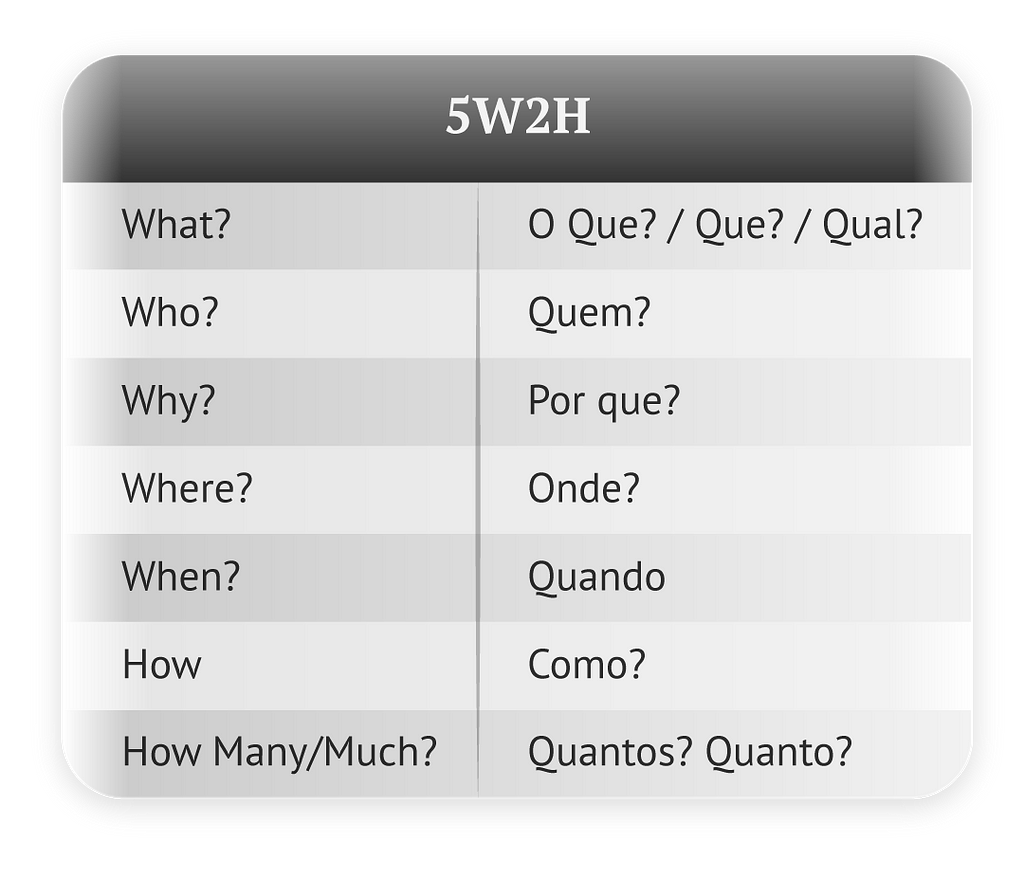 Tabela dividida em duas colunas com o significado e a tradução da sigla 5W2H. What é traduzido por o que, que, ou qual; who = quem; why = por que; where = onde; when = quando; how = como; how many ou how much = quantos ou quanto.