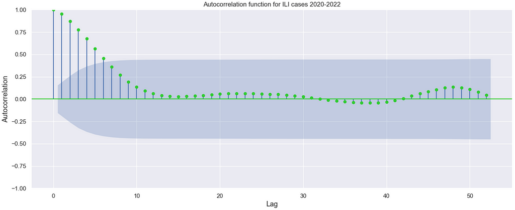 A graph representing autocorrelations for number of ILI cases during pandemic, where values for lags are > 0.25 for lags 1–8 and stay close to zero for the rest of the lags, indicating high randomness.