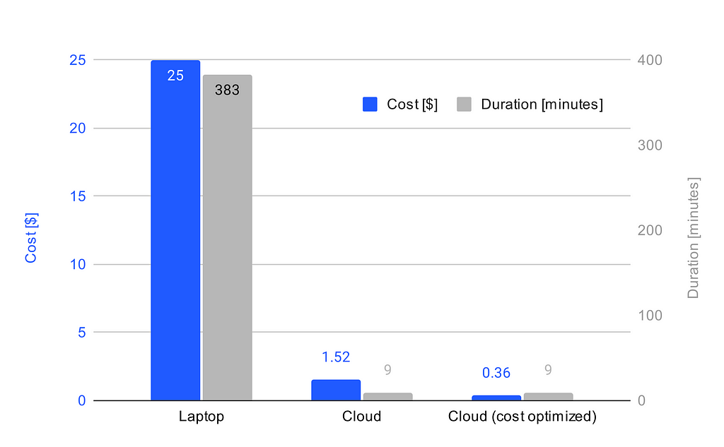 Comparing cost and duration between running the same workflow locally on a laptop (data egress costs), running on AWS, and running with cost optimizations on AWS.