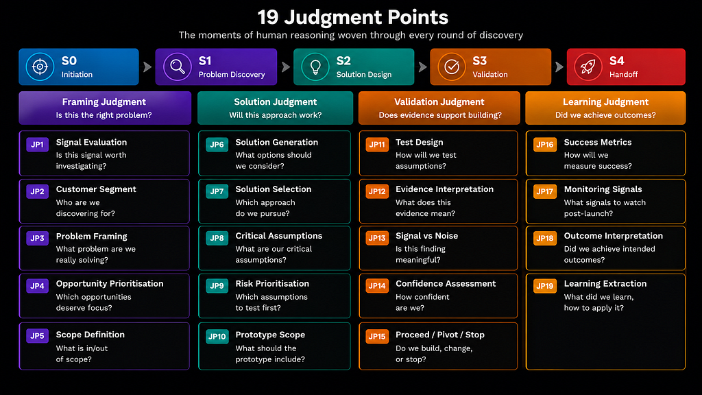 Diagram showing the 19 Judgment Points of the Discovery Judgment Framework across four domains. A five-stage process flow bar runs across the top. Framing Judgment covers JP1 to JP5, Solution Judgment JP6 to JP10, Validation Judgment JP11 to JP15, and Learning Judgment JP16 to JP19. Each point is shown with its name and key question.