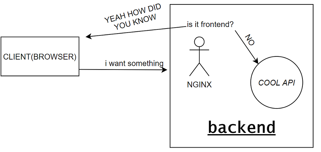exemple of how nginx saves traffic from Rest api