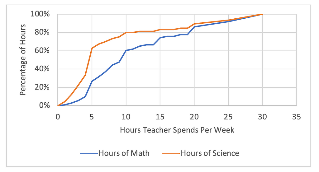 Figure 1: Percentage of hours of instruction for middle school math and science delivered by teachers versus how many hours they teach math or science per week
