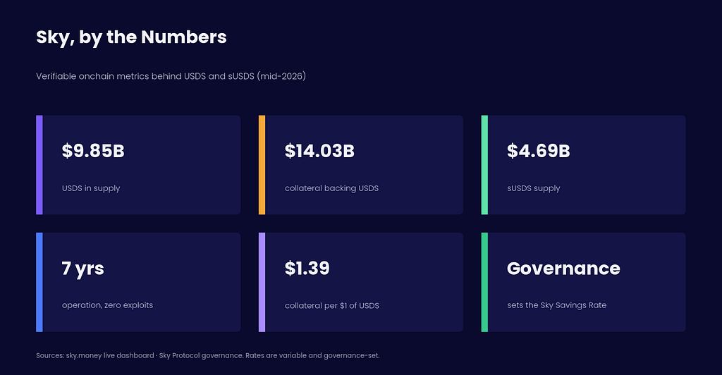 Stat panel titled Sky by the Numbers showing $9.85B USDS supply, $14.03B collateral, $4.69B sUSDS supply, seven years with zero exploits, $1.39 collateral per dollar, and governance-set Sky Savings Rate.