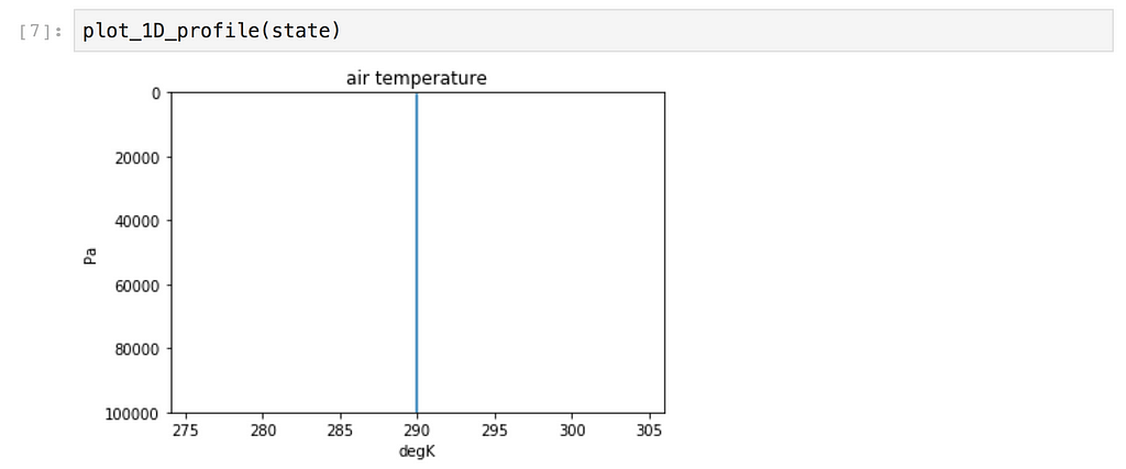 Temp vs altitude plot: its constant temperature everywhere (290 deg K)