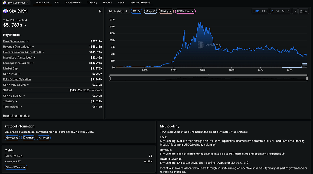 DeFiLlama dashboard for Sky (SKY) showing a Total Value Locked of $5.787 billion and a market cap of $1.673 billion as of late 2025.