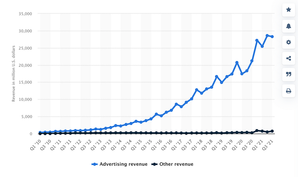 Meta Platforms Quarterly advertising revenue worldwide.