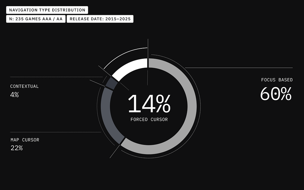 Chart showing that 14% of all games (2015–2025) used forced cursor model